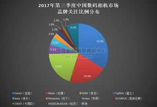 新品效應顯著 第三季度數碼相機市場調研洞察