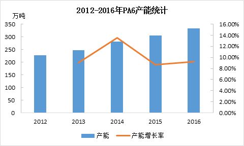 PA6材料市場調查報告 現狀、趨勢與機遇