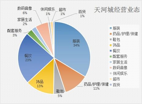 國策視點 廣州市天河區天河路商圈商業市場深度調研報告