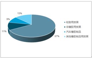 2018-2024年中國炭黑行業市場調研與投資方向研究報告