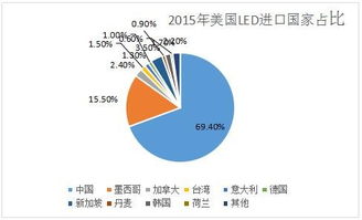 2015年中國禮品與觀賞LED產品出口市場深度調研報告