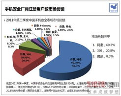 2011年第二季度賽諾手機安全市場調研報告 網秦領跑市場份額