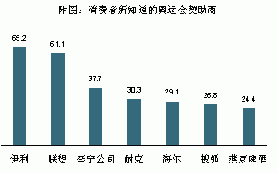 聯想挑戰奧運高品質 從低谷到國際舞臺的奠基之路