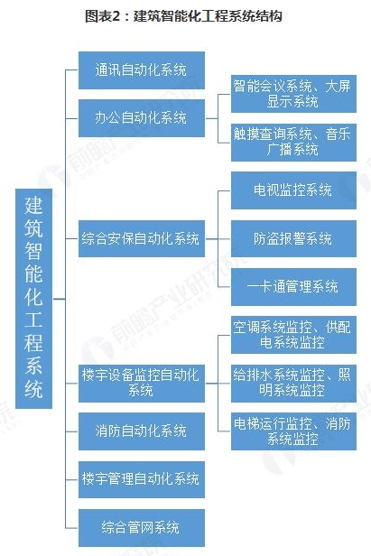 建筑智能化工程行業萬億市場可期